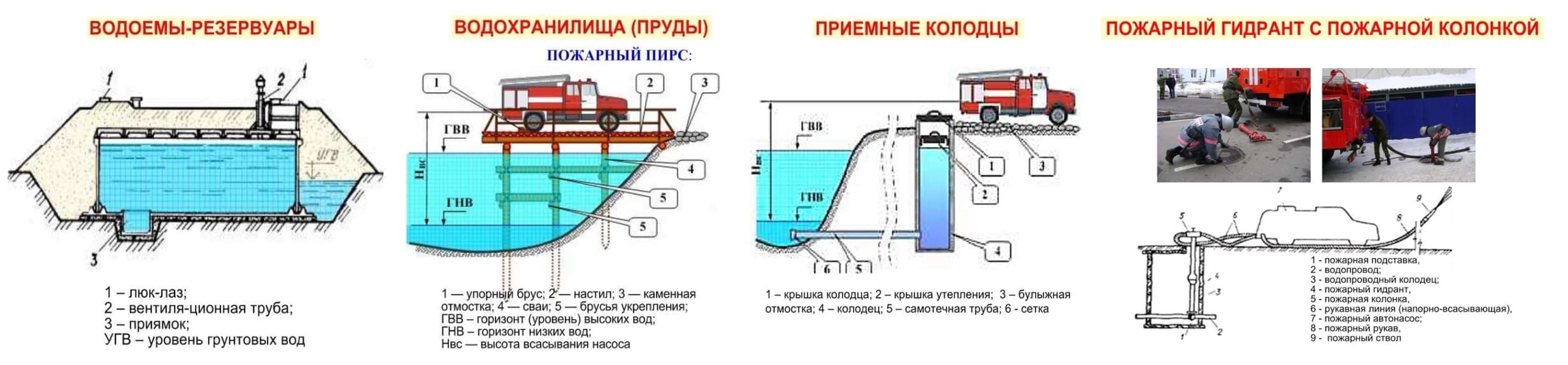 Источники наружного противопожарного водоснабжения