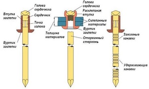 Вытяжная заклепка - наглядная схема конструкции