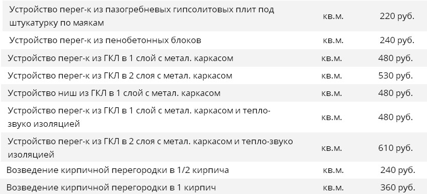 Стоимость устройства перегородок из разных материалов