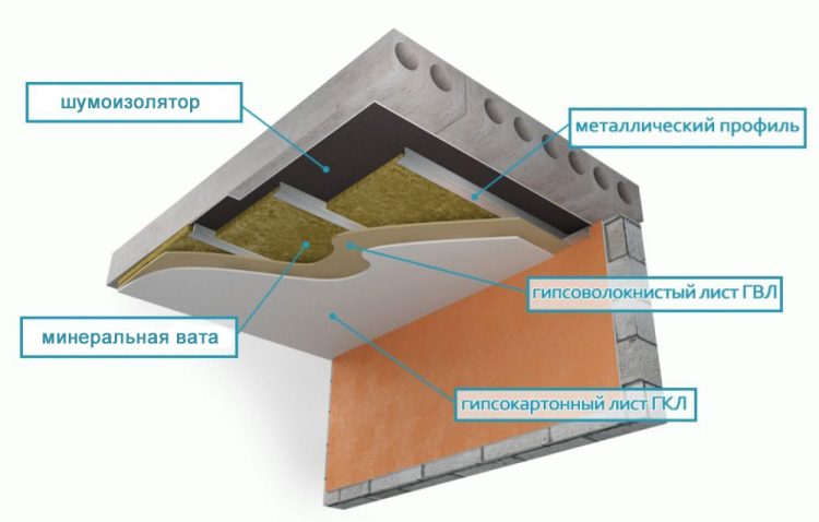 Схема шумоизоляции потолка